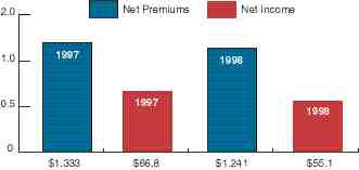 Co-operators’ year end profit dented Image
