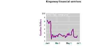 Kingsway produces 1st quarter recovery Image
