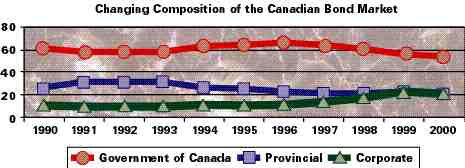 Investment Strategies: Evolving Composition of Bonds Image
