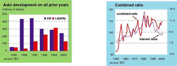 Industry’s ROE slips again on rising claims (September 01, 2001) Image