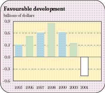 Insurers post dismal 2001 results as claims soar Image