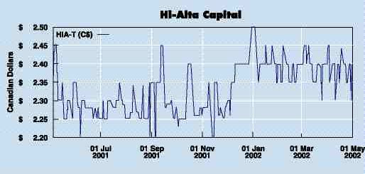 Hi-Alta revenue grows in 2001 Image