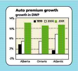 Canadian insurers gain early 2002 profit momentum Image
