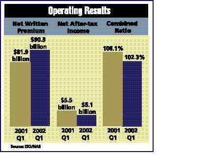 U.S. insurers show life signs in first quarter Image