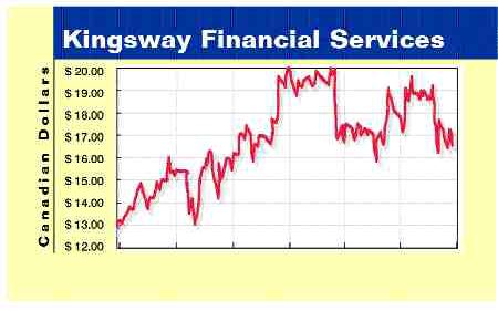 Kingsway closes down PO on poor value Image