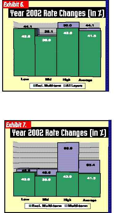 2002 Cat Rate Comparison Image