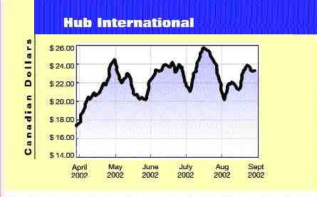 Acquisition growth boost Hub in the second quarter Image
