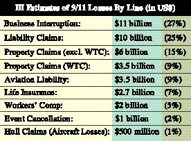 III pegs 9/11 losses at US40.2 billion dollars Image