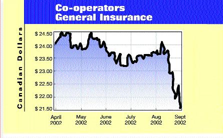 Co-operators downgraded as claims rise Image