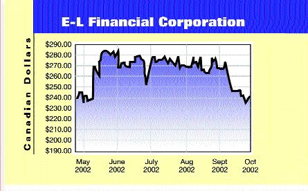 Investment declines hit E-L income Image
