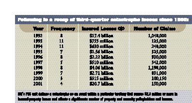 U.S. insurers incur US$675 million cat loss for 3-Q (November 01, 2002) Image