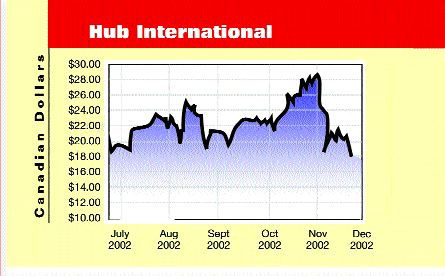 Hub 3-Q earnings rocket against stock drop Image