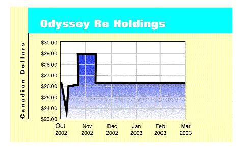 Odyssey Re sees revenue gains from hard market Image