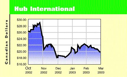 Hub maintains earnings/revenue surge Image