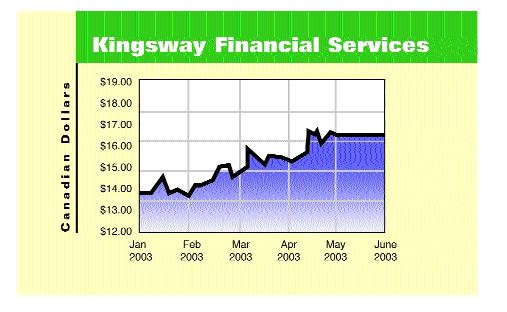 Kingsway Enjoys Record Underwriting Profit For 1-Q Image