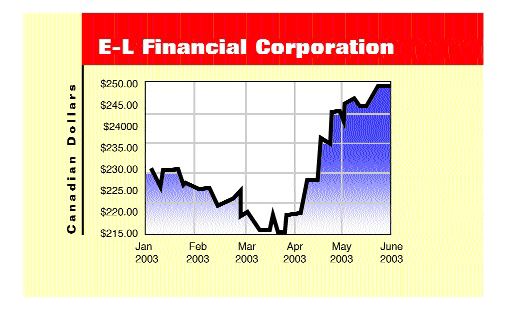 E-L Financial Lifts Earnings by 18% For 1-Q Image