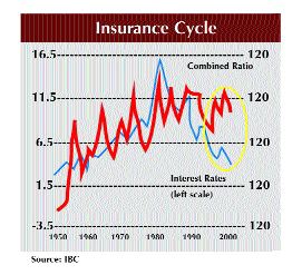 Insurers Gain Stronger Profit Footing for 1-Q Image