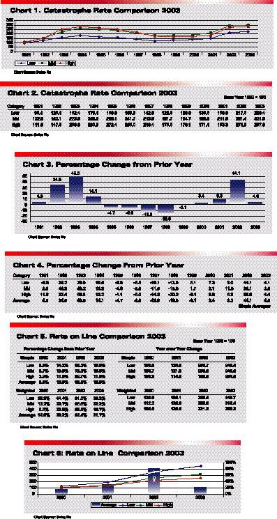 Reinsurance Outlook: 2003 CAT Rates Image