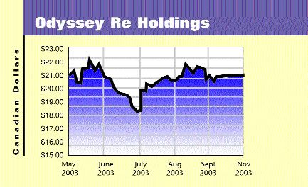 Odyssey’s 2-Q Earnings Rise on Realized Gains Image