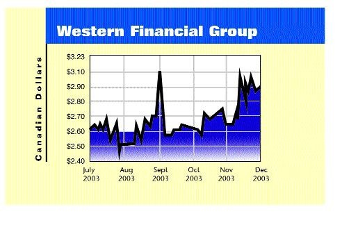 Western Financial Boosts Earnings For 3-Q Image
