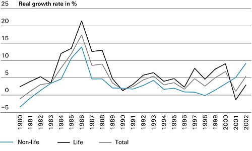 World insurance in 2002: high premium growth in non-life insurance Image