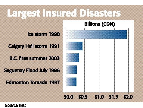 Canadian Insurers’ 3-Q Results Dampened by Large Cat Hits Image