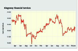 Kingsway ROE Drops Slightly on Reserve Strengthening Image