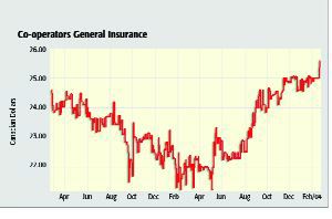 Co-Operators Pulls in Strong 2003 Return Image