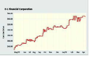 Investment Slump Drags E-L’s Bottom-Line Image