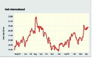 Hub Revenue Rises 30%, Re-Branding Campaign Planned Image