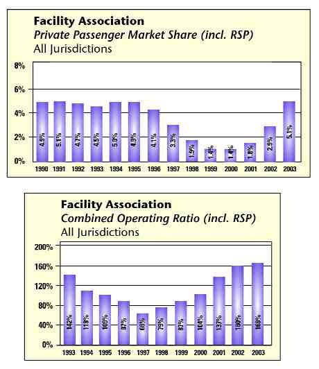 FA Losses Near Half Billion Dollars Image
