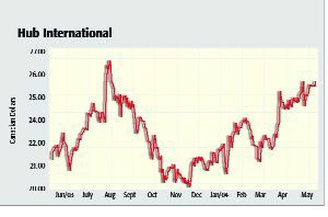 Hub’s Profit Rise Moderates For 1-Q Image