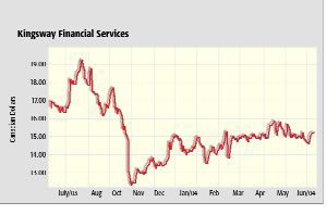 Canadian Business Boosts Kingsway’s 1-Q Image