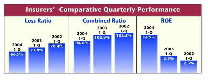 Insurers 1-Q Returns Confirm Strong Rebound Image