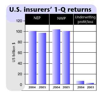 U.S. Insurers’ 1-Q Earnings Soar on Underwriting Gains Image