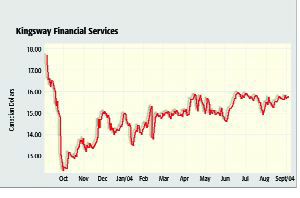 Kingsway Net Income Jumps 22% for 2-Q Image