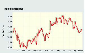 Hub Makes 15% Earnings Gain for 2-Q Image