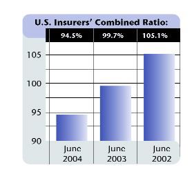 U.S. Insurers Post Strong Underwriting Gain for First Half Image