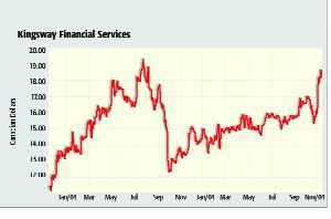 Kingsway Net Jumps 96% on Underwriting Gains Image