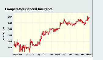 Co-Operators General Earnings Up on Underwriting Gains Image