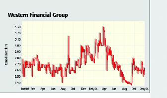 Western Financial Earnings Up 54% Image