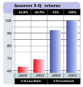 Canadian Insurers Reap 3-Q Underwriting Boon Image