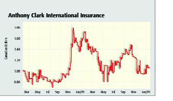 Anthony Clark Restates First-Half 2004 Results Image