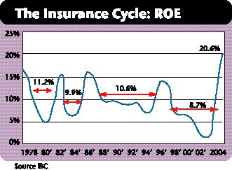 Insurers achieve record return for 2004 Image
