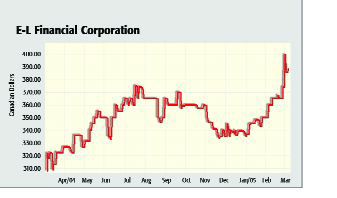 E-L Financial reaps hard market gains Image