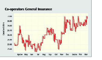 Co-operators’ earnings lifted by underwriting Image