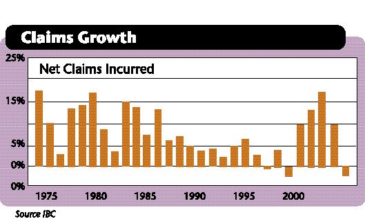 Insurers’ 2004 performance suggests “growth peak” Image