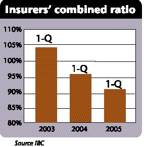 Insurers post healthy underwriting gain for 1-Q (June 01, 2005) Image