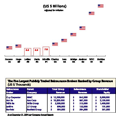 Reinsurers’ Almanac: Your 2006 Forecast Image