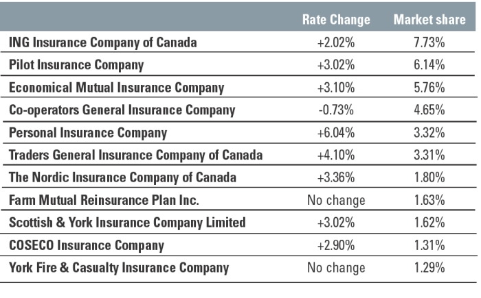 Ontario auto rates on the increase Image